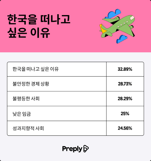 프레플리 설문조사. 한국을 떠나고 싶은 이유